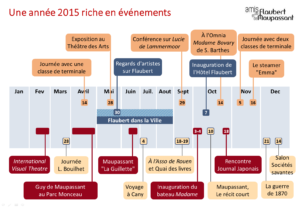 Activités 2015